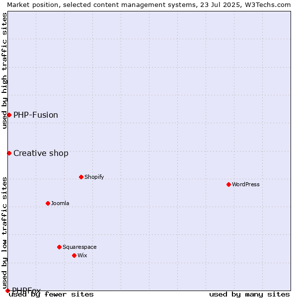 Market position of PHP-Fusion vs. Creative shop vs. PHPFox