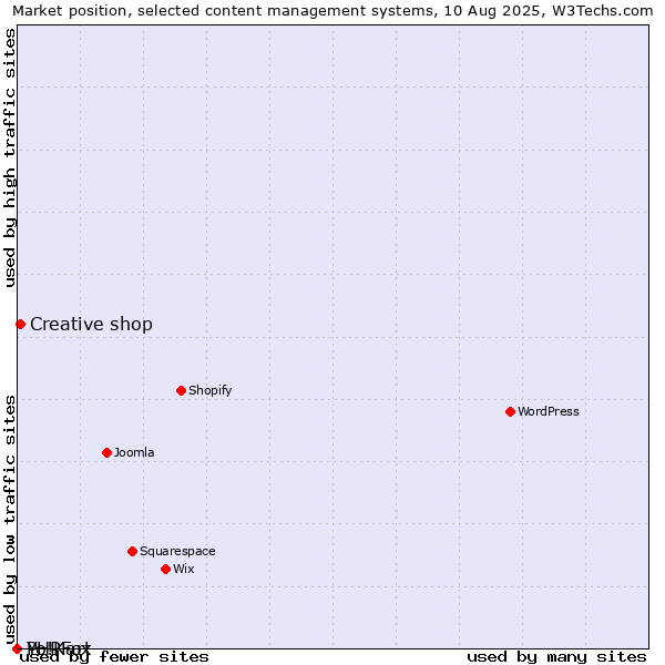 Market position of Creative shop vs. PHPFox vs. Yo!Kart