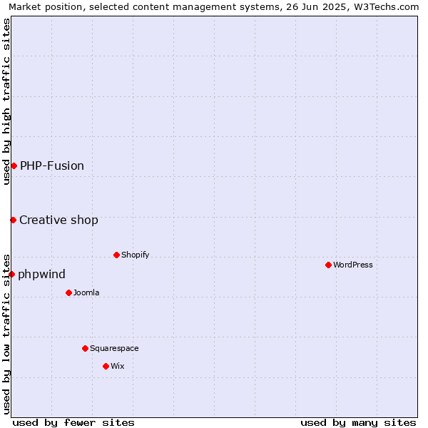 Market position of PHP-Fusion vs. Creative shop vs. phpwind