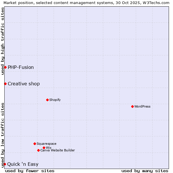 Market position of PHP-Fusion vs. Creative shop vs. Quick 'n Easy