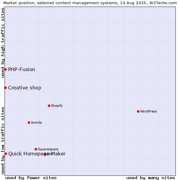 Market position of Quick Homepage Maker vs. PHP-Fusion vs. Creative shop