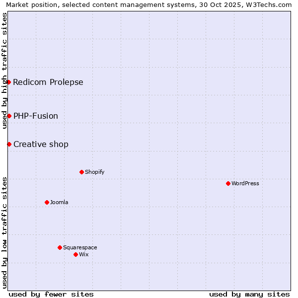 Market position of PHP-Fusion vs. Creative shop vs. Redicom Prolepse