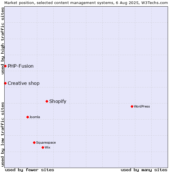 Market position of Shopify vs. PHP-Fusion vs. Creative shop