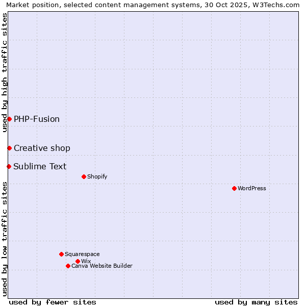 Market position of PHP-Fusion vs. Creative shop vs. Sublime Text