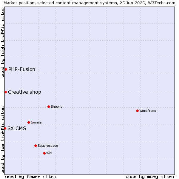 Market position of PHP-Fusion vs. Creative shop vs. SX CMS