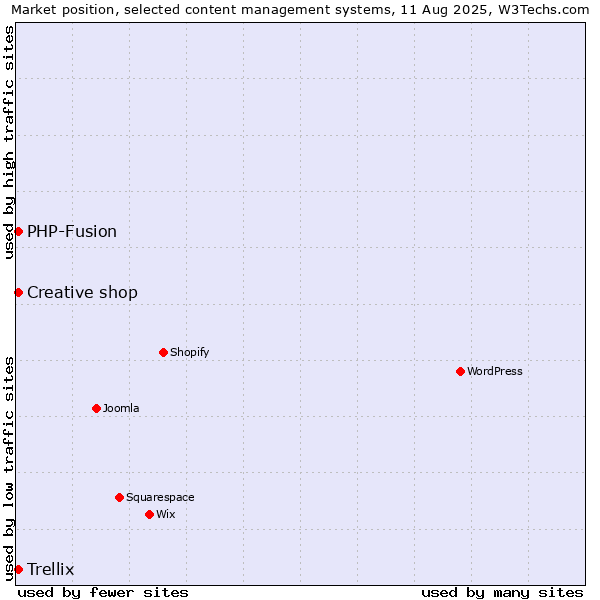 Market position of PHP-Fusion vs. Creative shop vs. Trellix