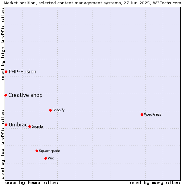 Market position of Umbraco vs. PHP-Fusion vs. Creative shop