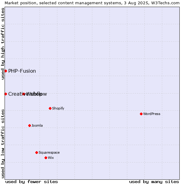 Market position of Webflow vs. PHP-Fusion vs. Creative shop