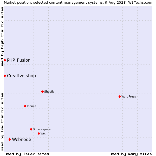 Market position of Webnode vs. PHP-Fusion vs. Creative shop