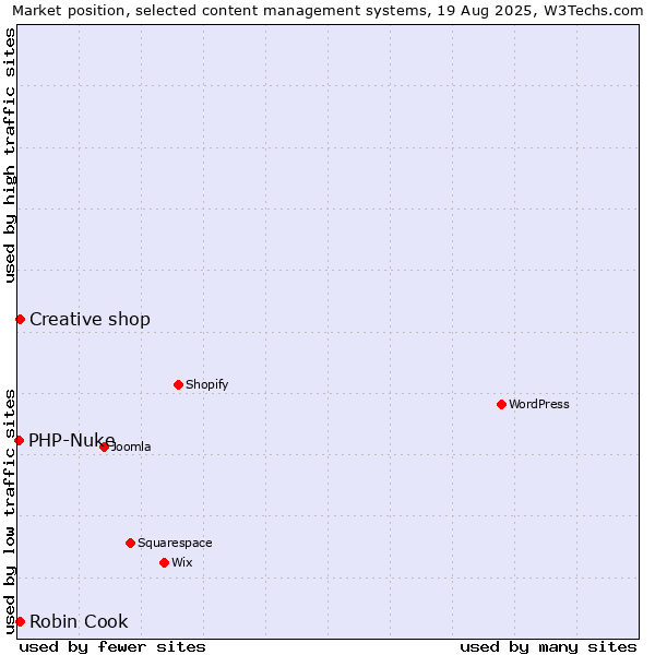 Market position of Creative shop vs. Robin Cook vs. PHP-Nuke