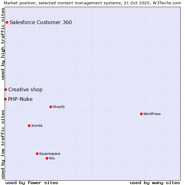 Market position of Salesforce Customer 360 vs. Creative shop vs. PHP-Nuke