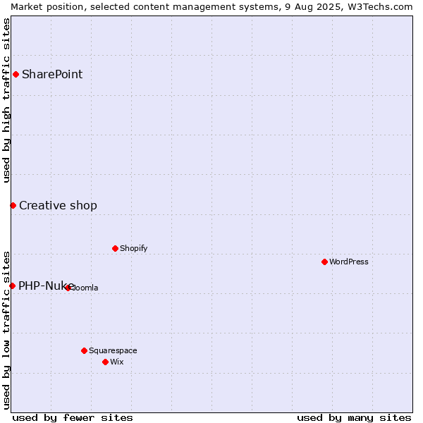 Market position of SharePoint vs. Creative shop vs. PHP-Nuke