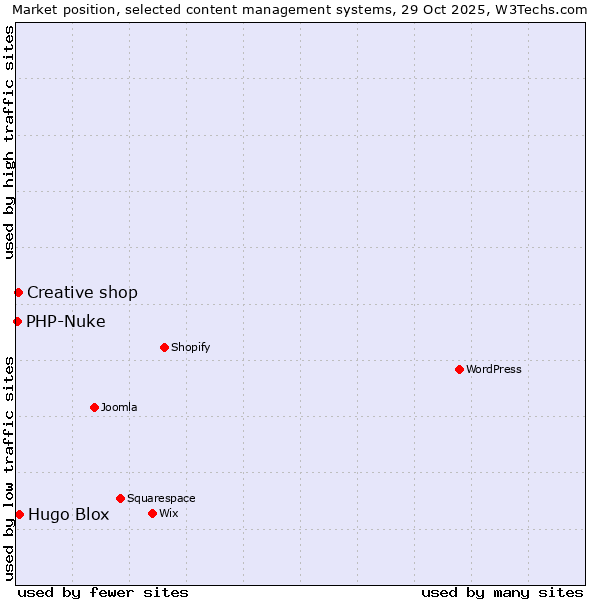 Market position of Hugo Blox vs. Creative shop vs. PHP-Nuke