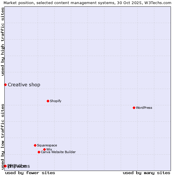 Market position of Creative shop vs. phpwcms vs. PHPVibe