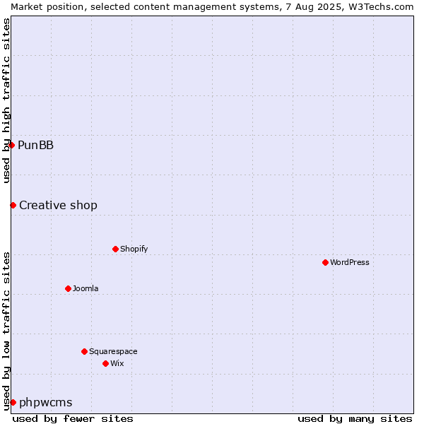 Market position of Creative shop vs. phpwcms vs. PunBB