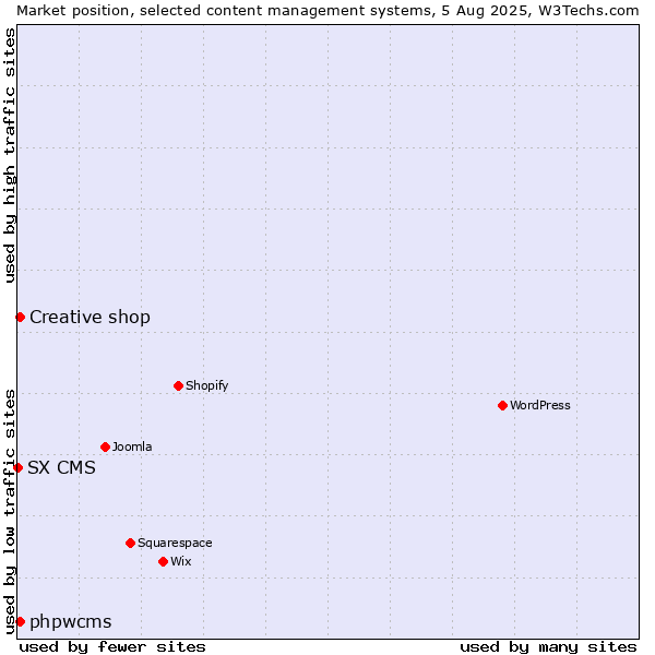 Market position of Creative shop vs. phpwcms vs. SX CMS