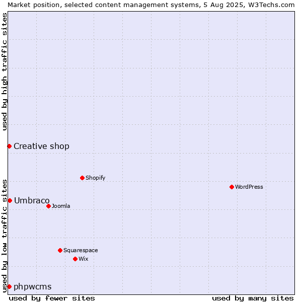 Market position of Umbraco vs. Creative shop vs. phpwcms