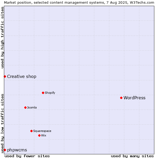 Market position of WordPress vs. Creative shop vs. phpwcms