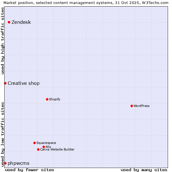 Market position of Zendesk vs. Creative shop vs. phpwcms