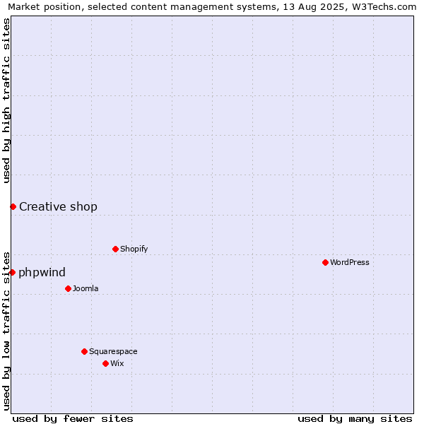 Market position of Creative shop vs. phpwind