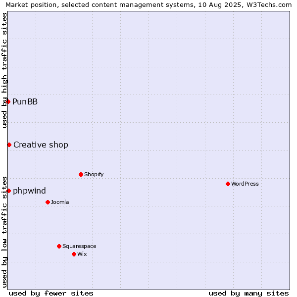 Market position of Creative shop vs. phpwind vs. PunBB