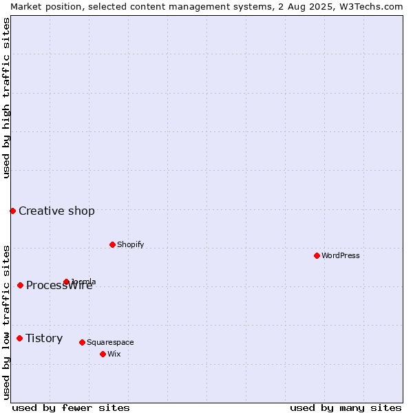 Market position of ProcessWire vs. Tistory vs. Creative shop