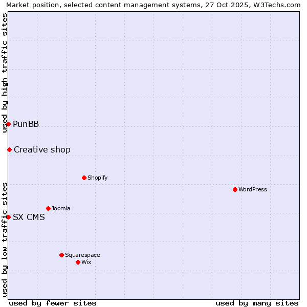Market position of Creative shop vs. PunBB vs. SX CMS
