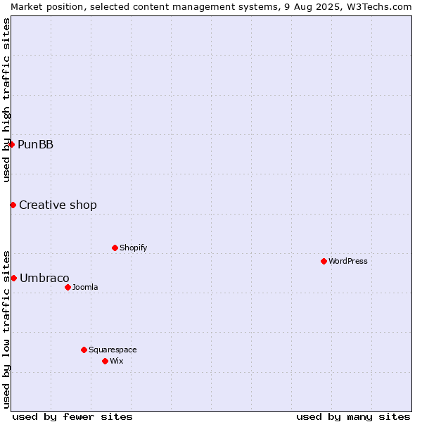 Market position of Umbraco vs. Creative shop vs. PunBB