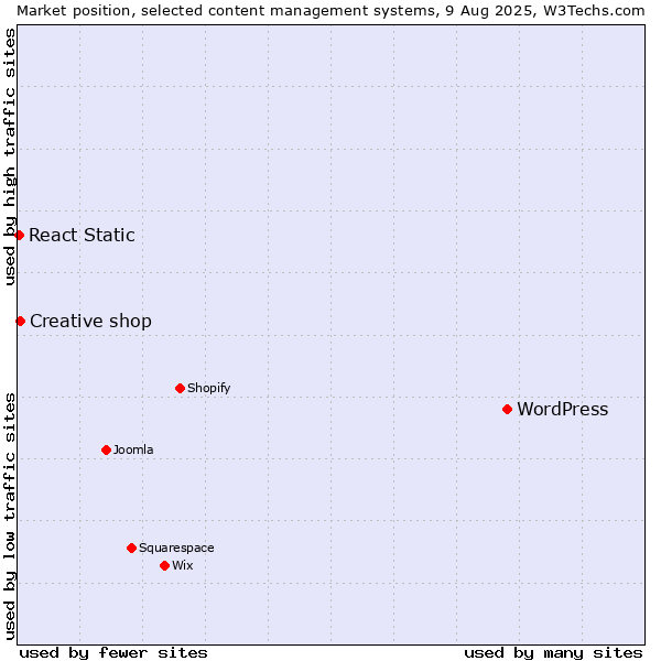 Market position of WordPress vs. Creative shop vs. React Static