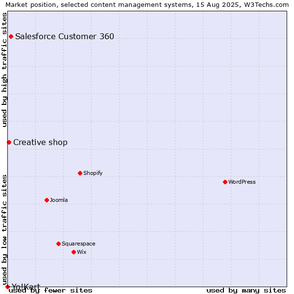 Market position of Salesforce Customer 360 vs. Creative shop vs. Yo!Kart