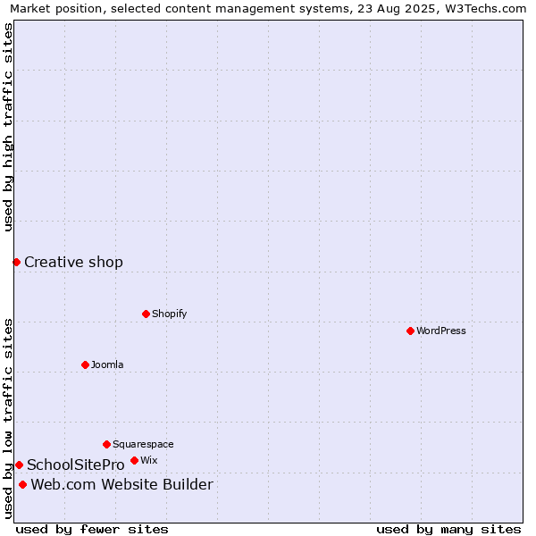 Market position of Web.com Website Builder vs. SchoolSitePro vs. Creative shop