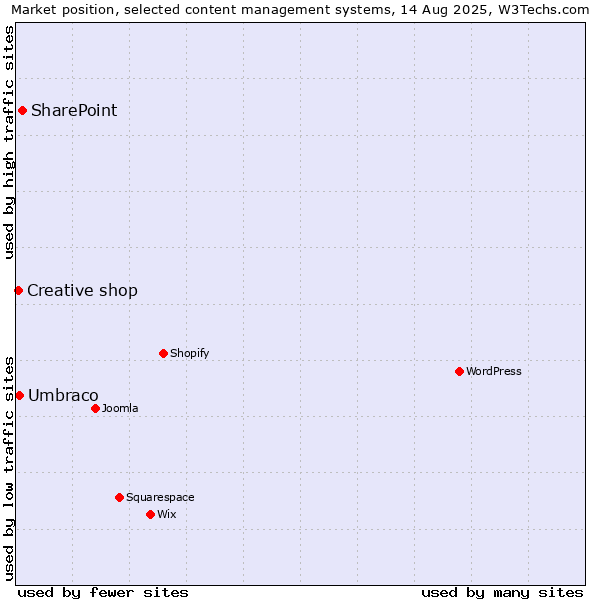 Market position of SharePoint vs. Umbraco vs. Creative shop
