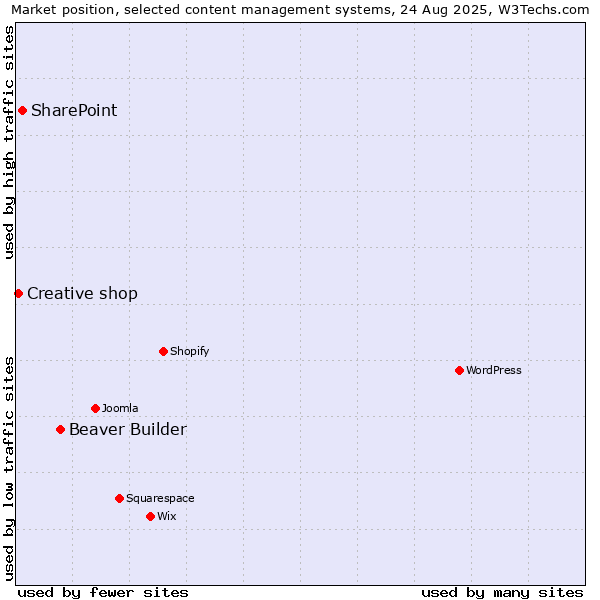 Market position of Beaver Builder vs. SharePoint vs. Creative shop
