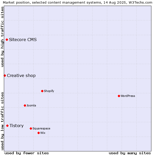 Market position of Tistory vs. Sitecore CMS vs. Creative shop