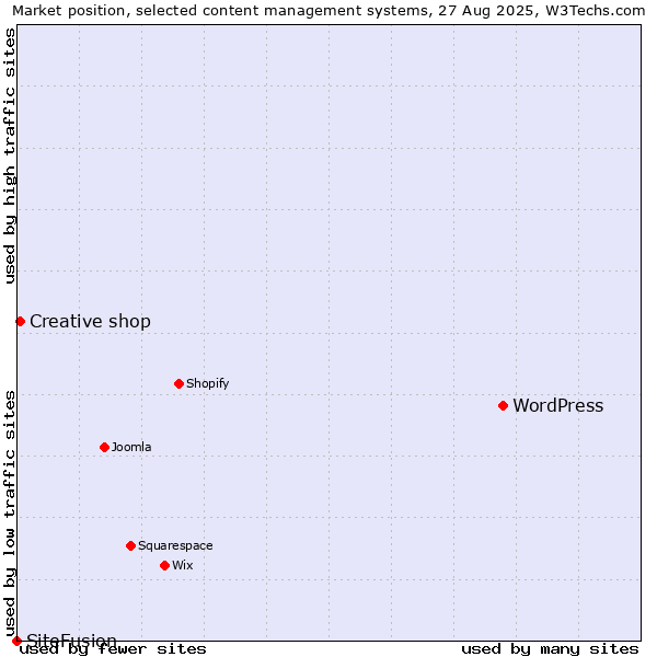 Market position of WordPress vs. Creative shop vs. SiteFusion