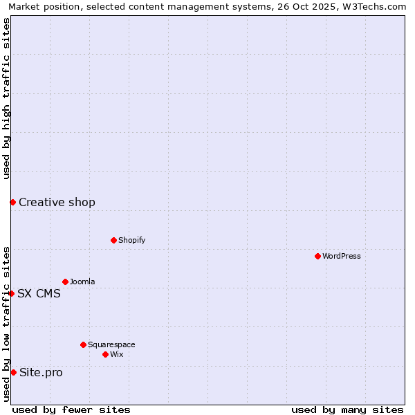 Market position of Site.pro vs. Creative shop vs. SX CMS