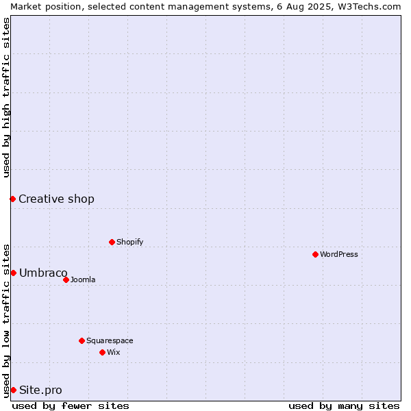 Market position of Umbraco vs. Site.pro vs. Creative shop