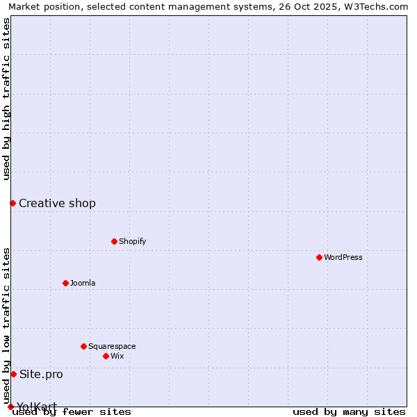 Market position of Site.pro vs. Creative shop vs. Yo!Kart
