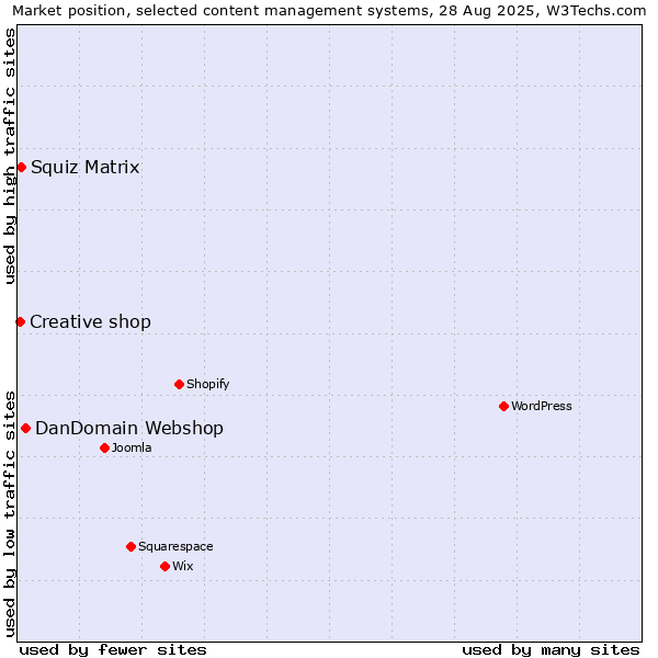 Market position of DanDomain Webshop vs. Squiz Matrix vs. Creative shop