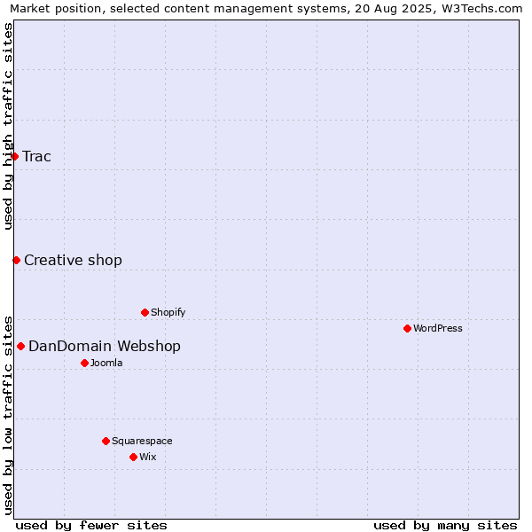 Market position of DanDomain Webshop vs. Creative shop vs. Trac
