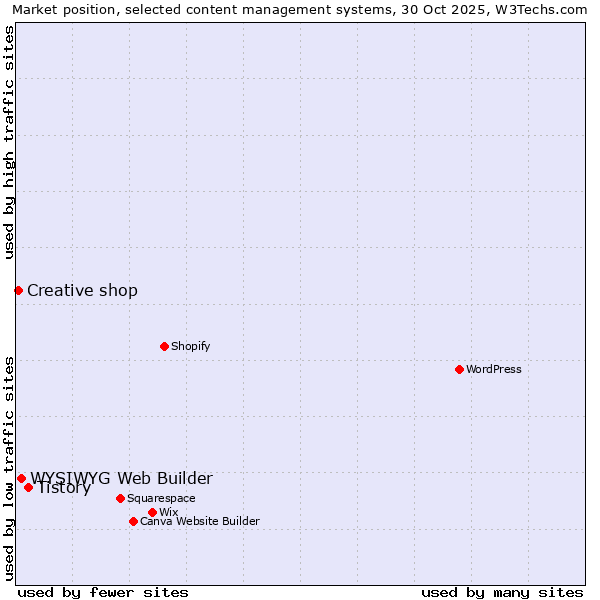 Market position of Tistory vs. WYSIWYG Web Builder vs. Creative shop