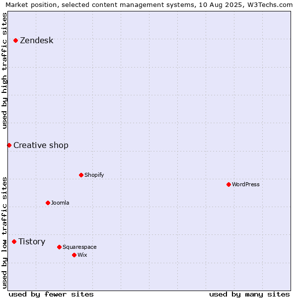 Market position of Zendesk vs. Tistory vs. Creative shop