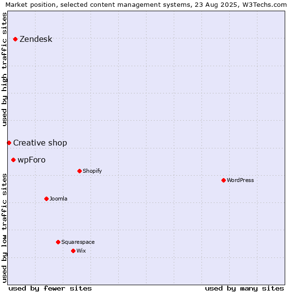 Market position of Zendesk vs. wpForo vs. Creative shop