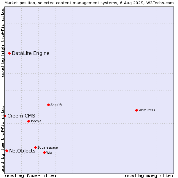 Market position of DataLife Engine vs. NetObjects vs. Creem CMS
