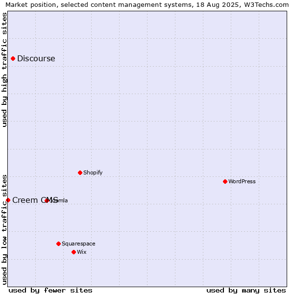 Market position of Discourse vs. Creem CMS