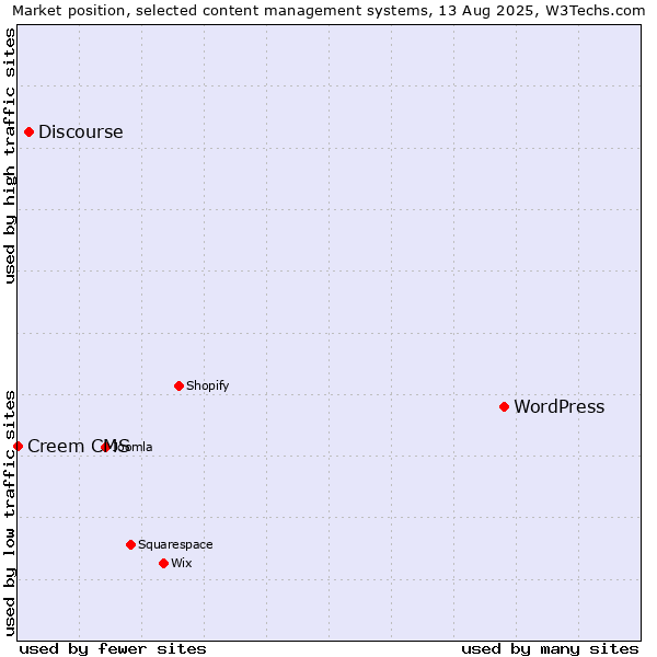 Market position of WordPress vs. Discourse vs. Creem CMS