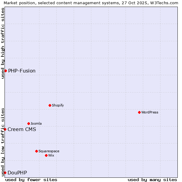 Market position of PHP-Fusion vs. Creem CMS vs. DouPHP