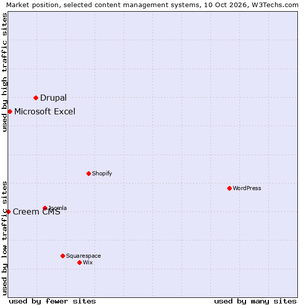Market position of Drupal vs. Microsoft Excel vs. Creem CMS