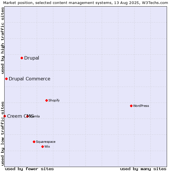 Market position of Drupal vs. Drupal Commerce vs. Creem CMS