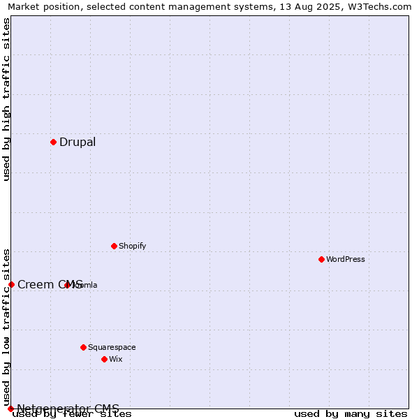 Market position of Drupal vs. Creem CMS vs. Netgenerator CMS